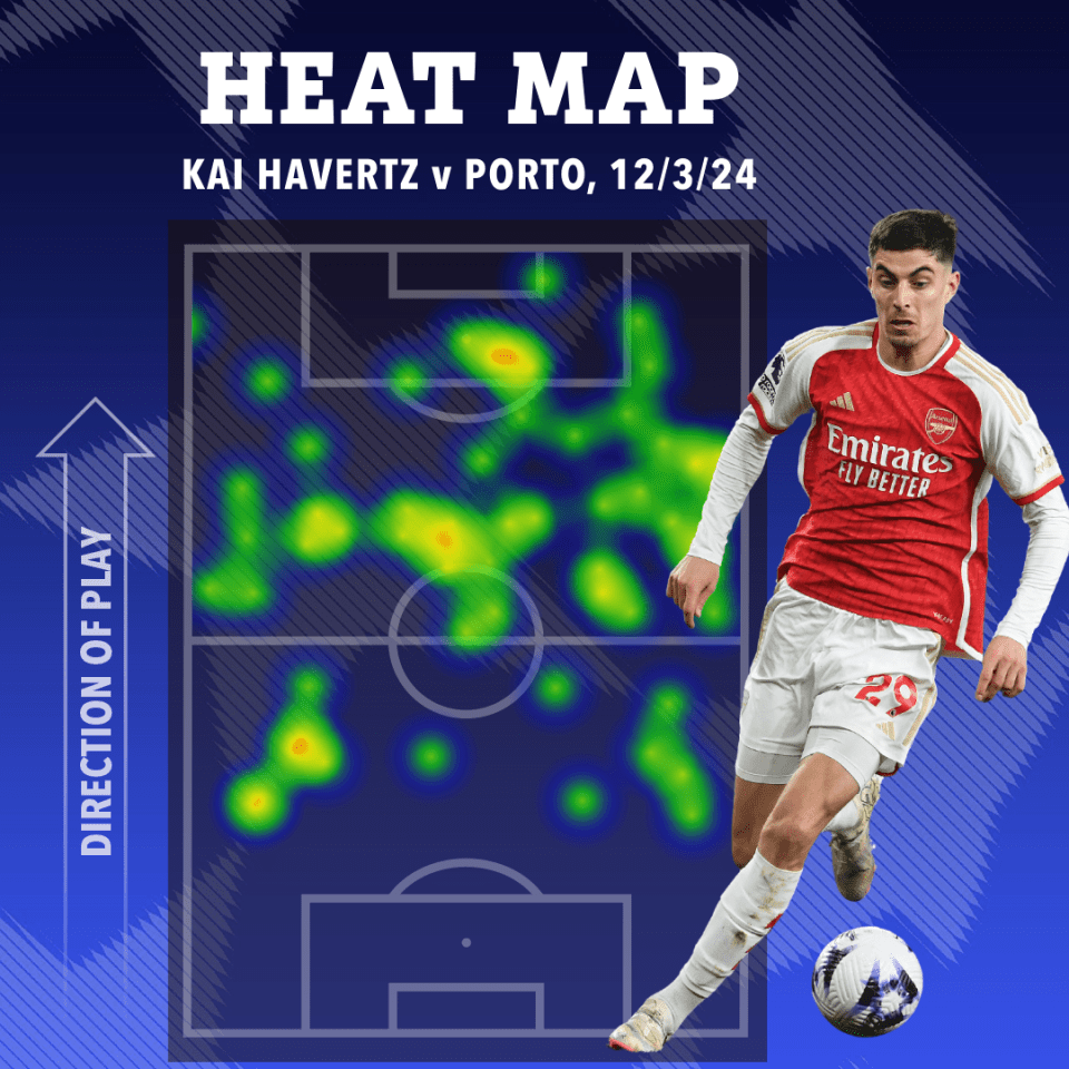 He is now playing further forward again, demonstrated in his performance against Porto