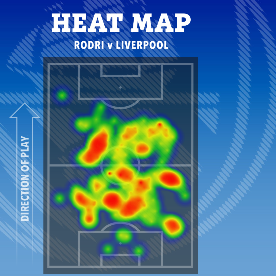 Rodri maintained his unbeaten run with a typical assured display