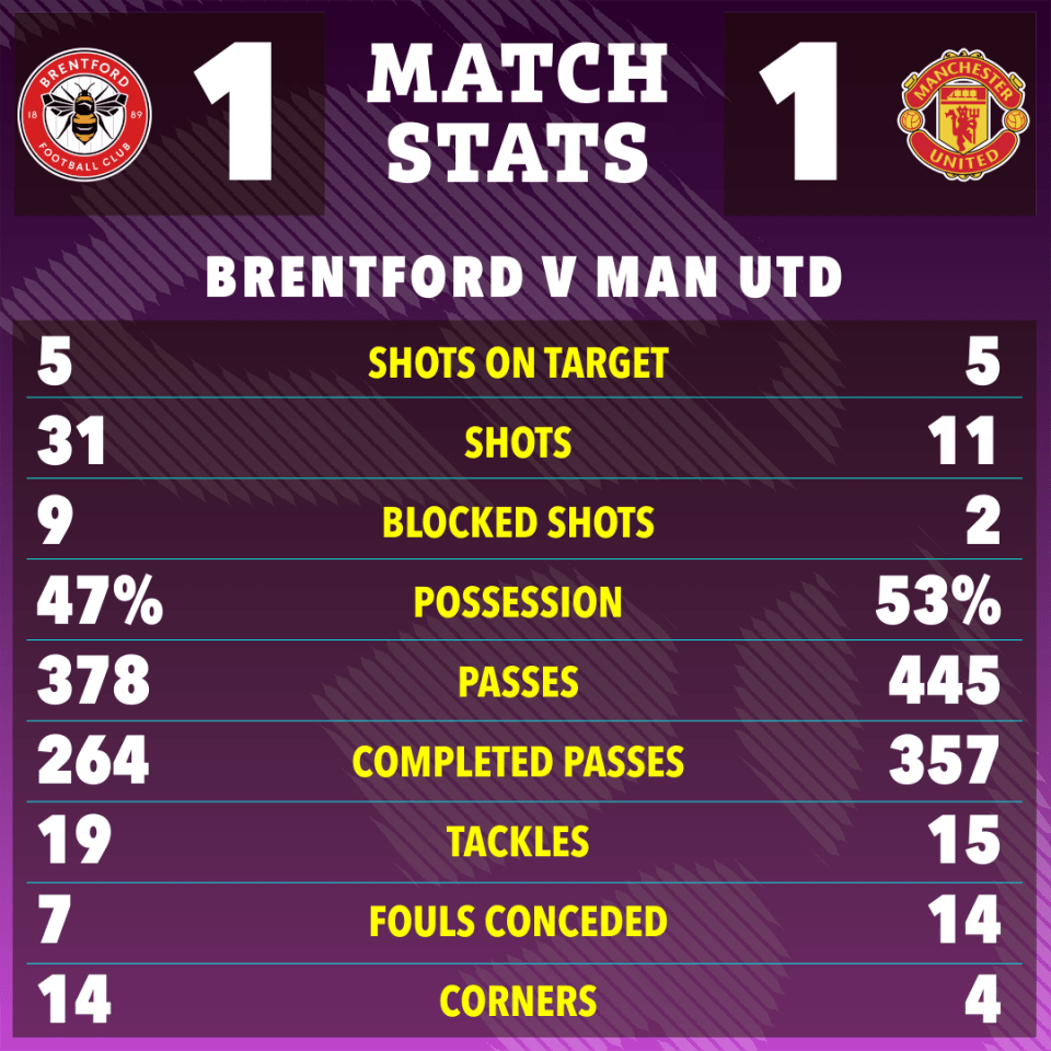 Brentford's number of shots told a story