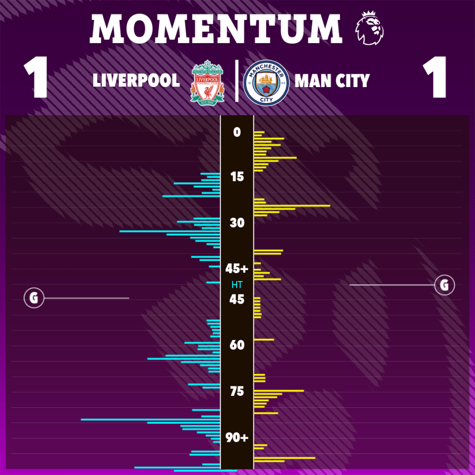 The Reds looked the most likely side to win it late on