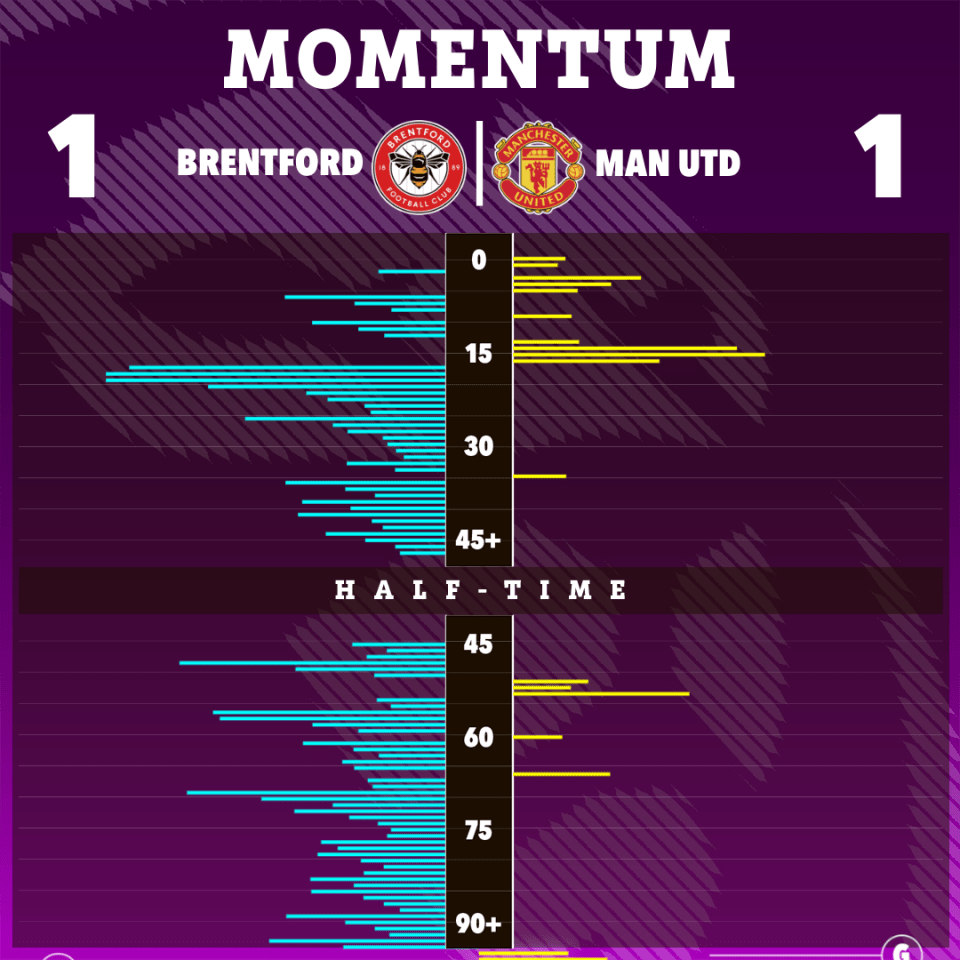 Brentford dominated from beginning to end, but looked like they'd come away with a loss