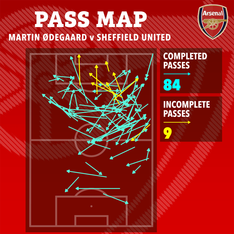 Martin Odegaard ran the show and got on the scoresheet