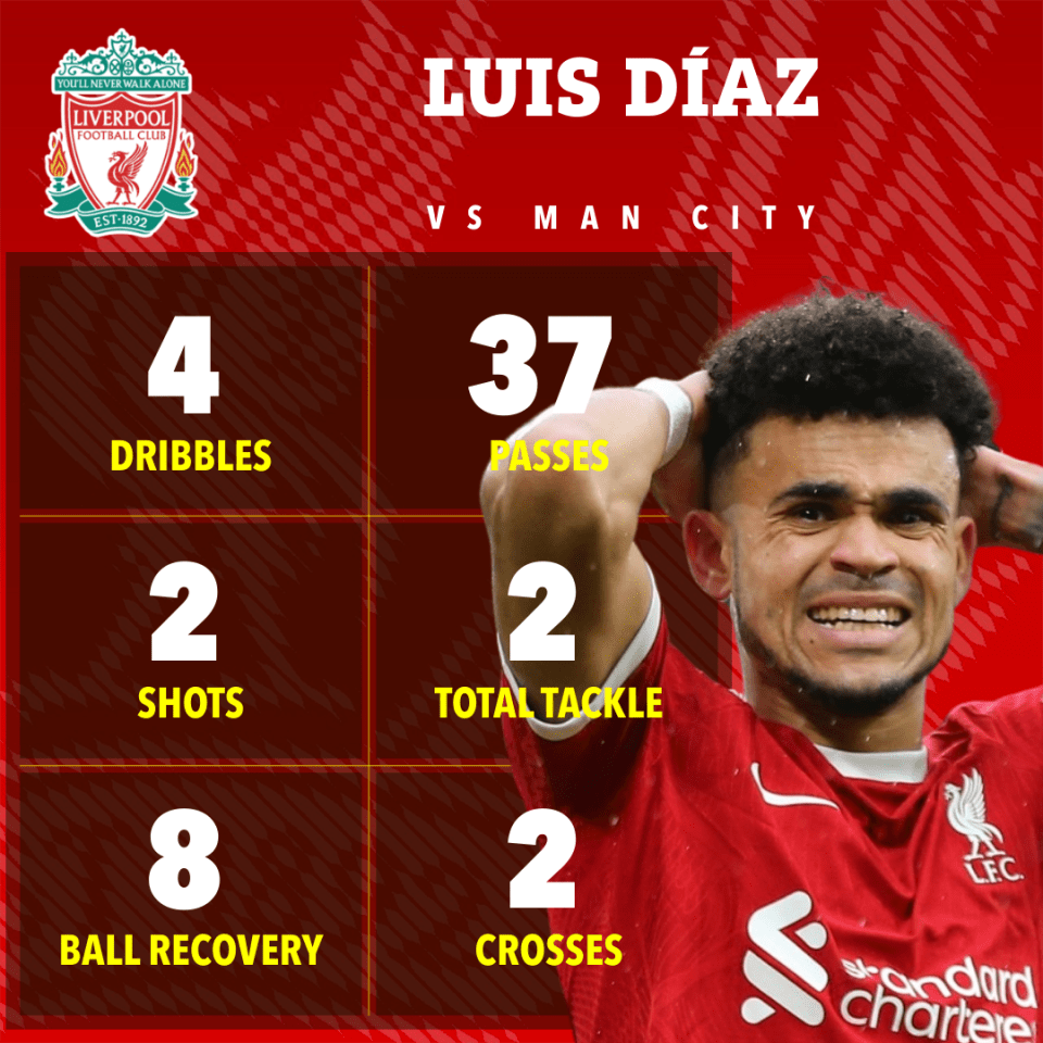 Luis Diaz had a big influence on the game despite his wayward finishing