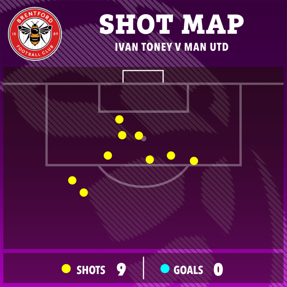 Despite Toney's missed chances, he managed to create the crucial assist