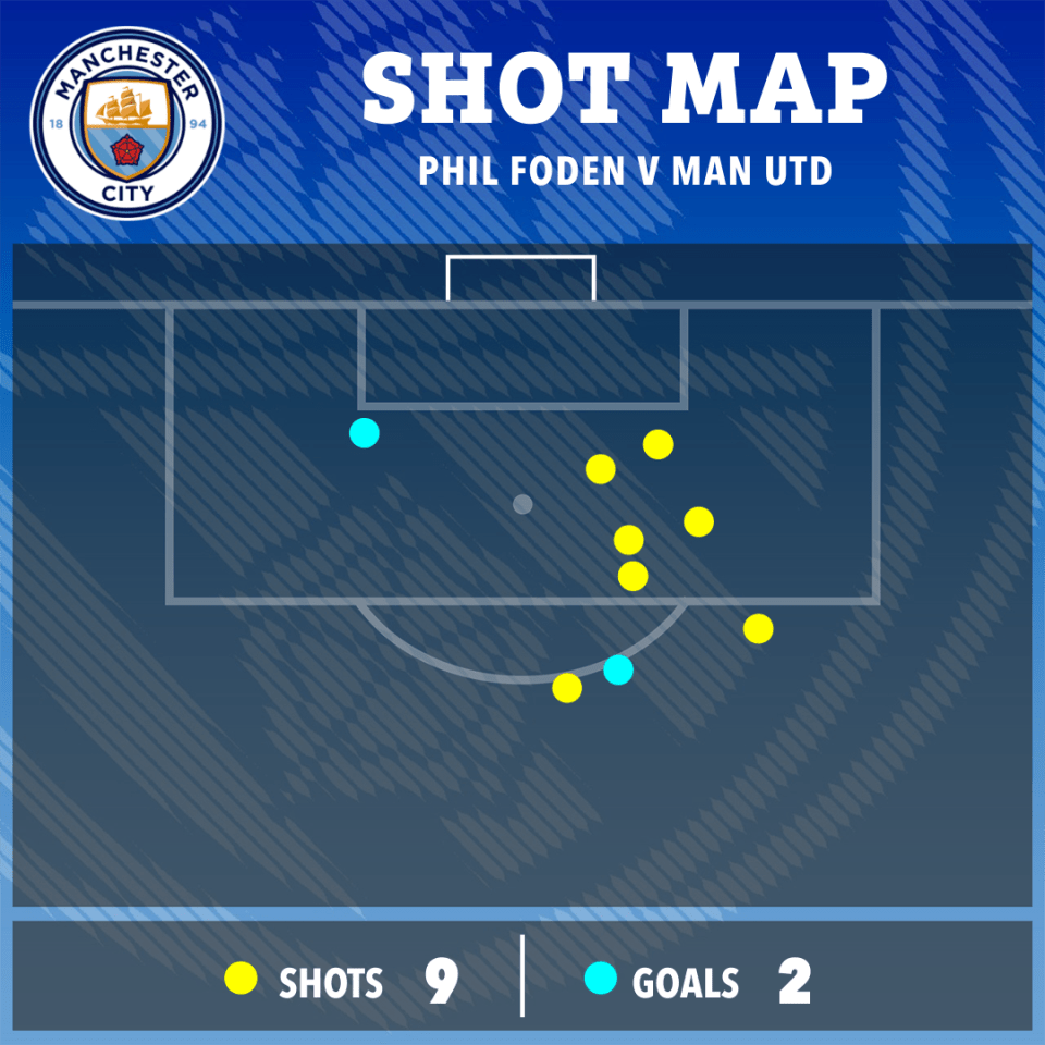 Phil Foden had three times as many shots as the entire United team