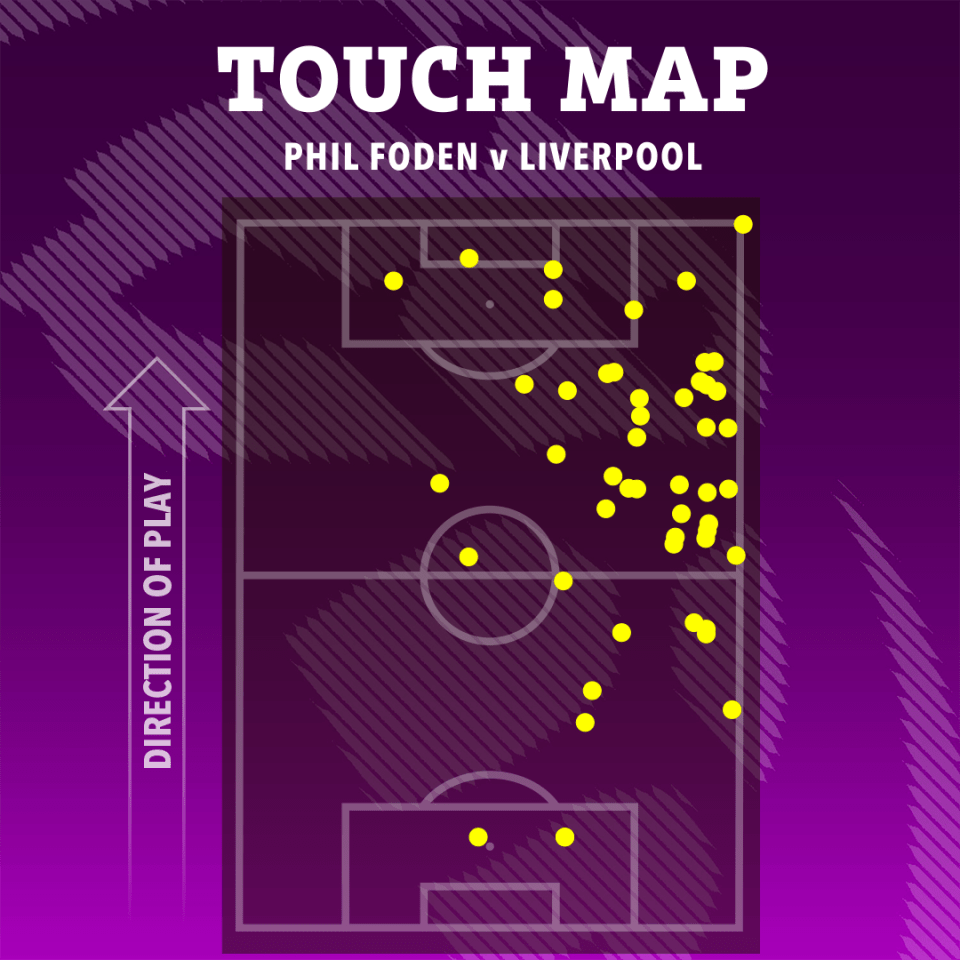 Phil Foden was a bit more quiet than usual at Anfield