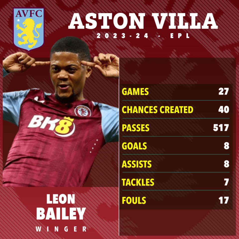 Bailey has contributed to 16 goals in the Premier League so far this season