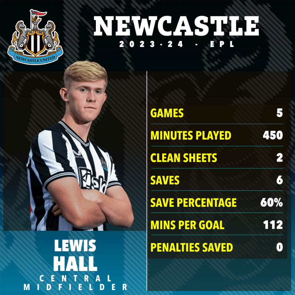 Hall has been limited to five Premier League appearances this season