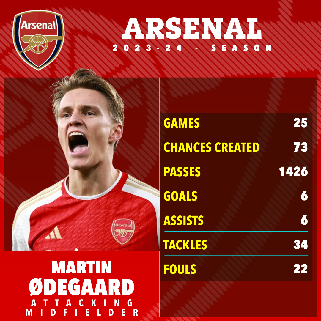 Arsenal need a captain’s display from Martin Odegaard