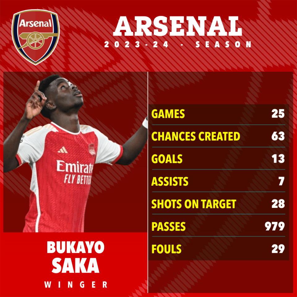 Arsenal star Bukayo Saka has shone bright this season across all competitions