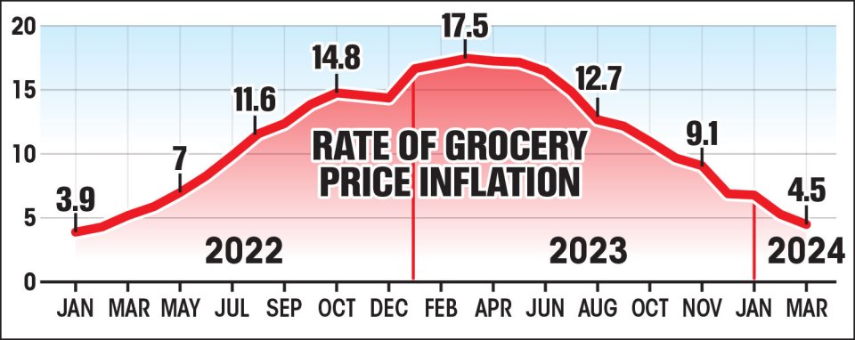 How food inflation has changed over time