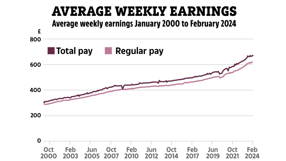 Wages have risen for millions of workers across the UK