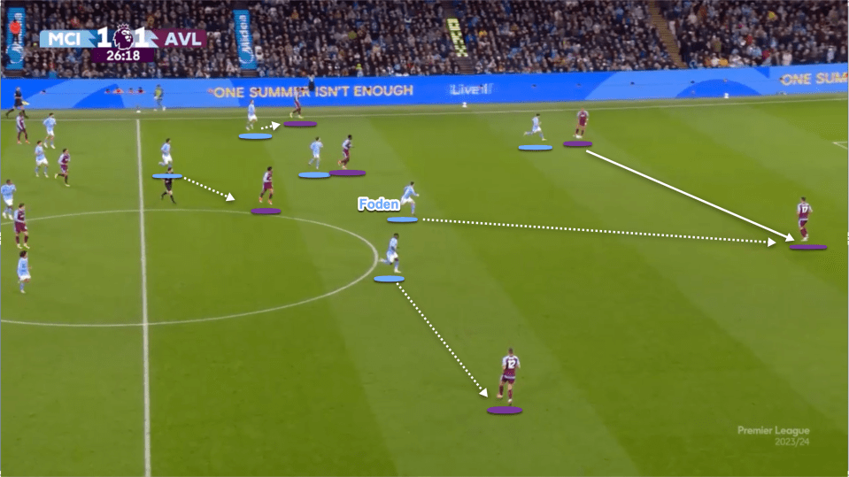 Here Foden is extremely quick to press the ball and he forces the man in possession to turn back to the goalkeeper allowing City to move higher and go man to man