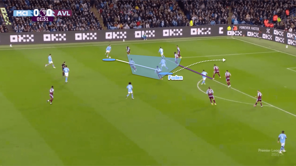 Here as Foden gets the ball into his feet he is between opposition defenders before turning and driving into the gaps left by the defence