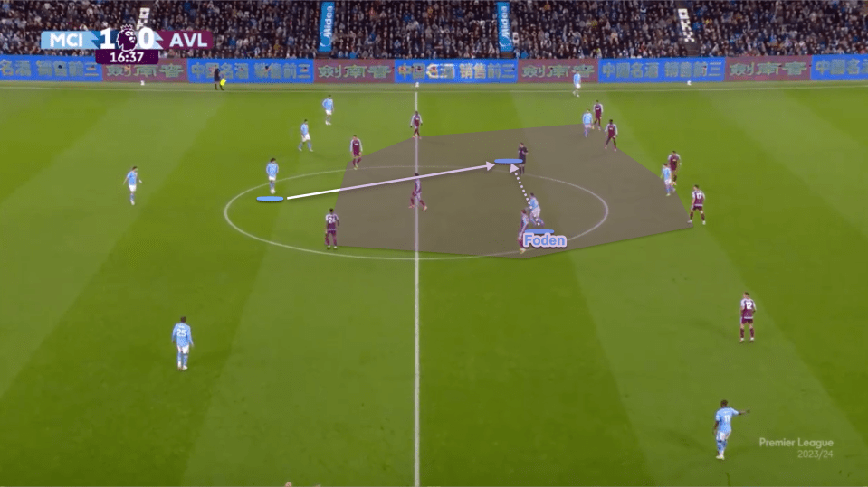 Here Foden identifies that there is no passing lane open to him and he makes an intelligent movement across to open the angle and then to receive the ball