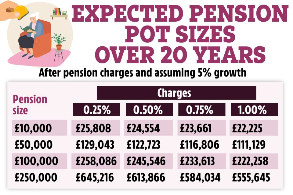 The potential savings you could make by consolidating your pension