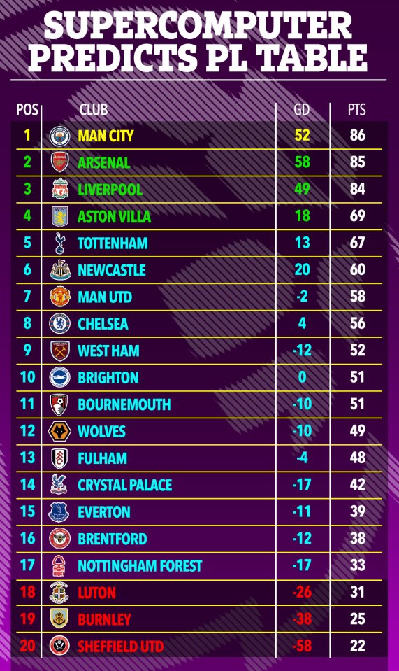 Here's how the final table will look, according to the Supercomputer