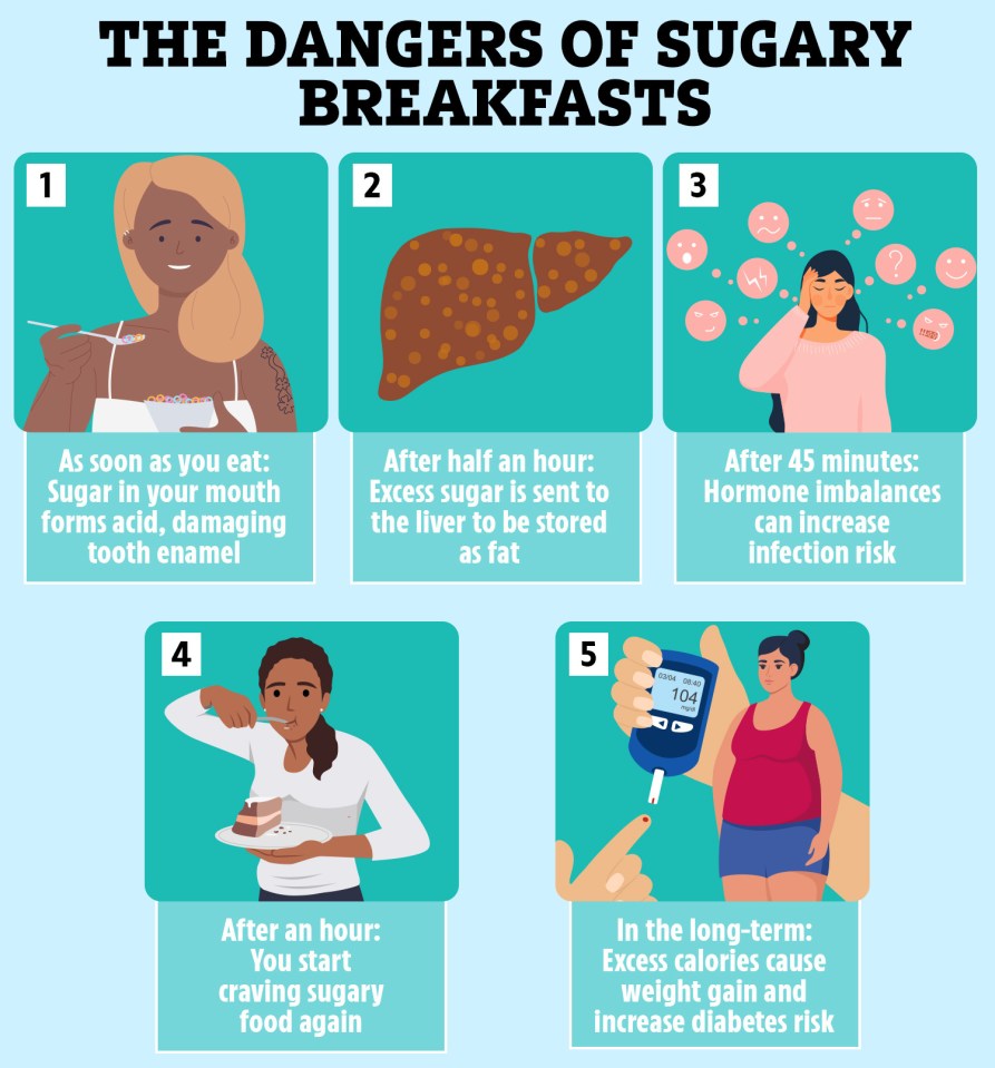 Eating sugar in the morning can land you in a vicious cycle of craving more throughout the day