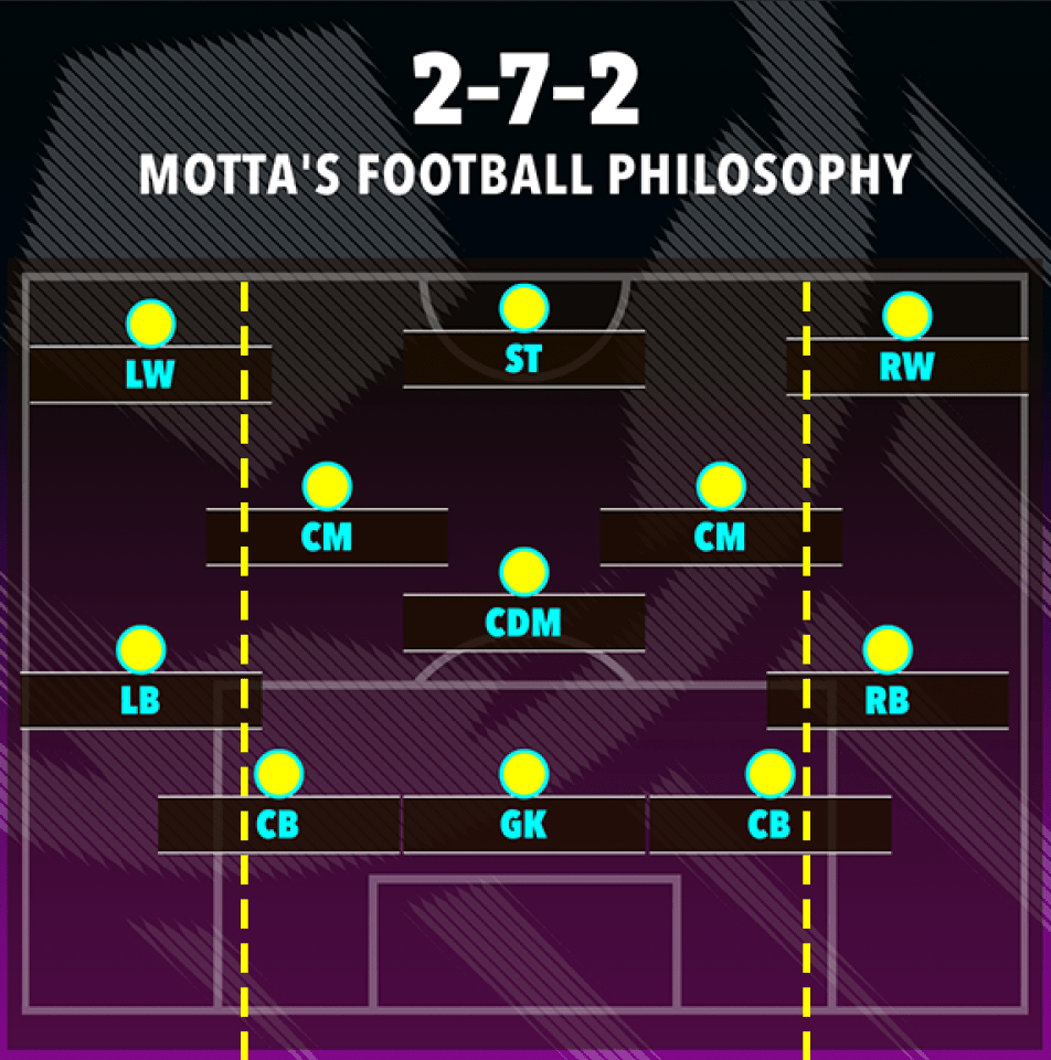 Motta's 2-7-2 reads from left to right with two left-sided players, seven midfielders including the goalkeeper and two right-sided players