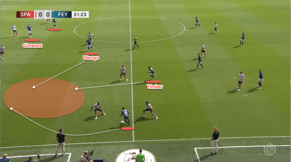 Here Igor Paixao drops deep to receive with Gimenez so Feyenoord can exploit and there are immediately runners looking to attack this space