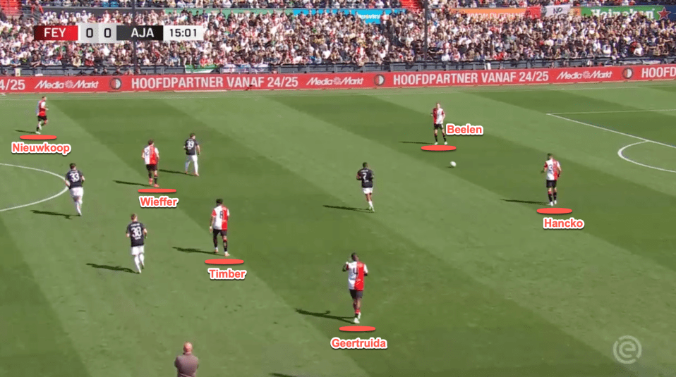 The typical build up from Feyenoord in a 2-4 structure has the two CBs staying deep as the fullbacks go further forward