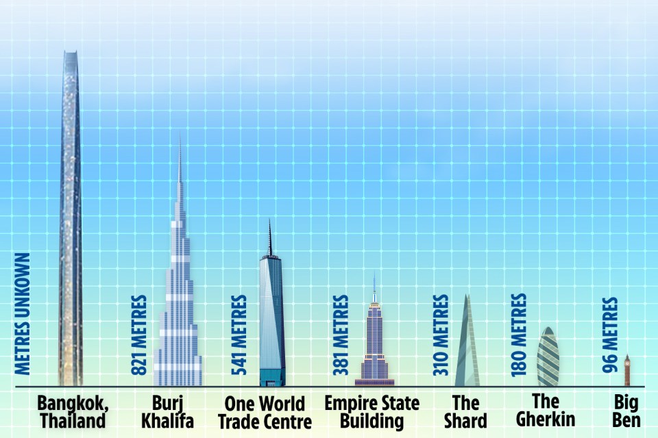 The mammoth tower will be built in Bangkok and is set to dwarf the current title holder