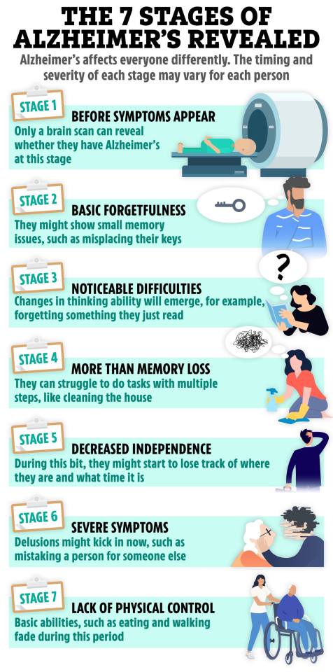 a poster showing the 7 stages of alzheimer 's revealed