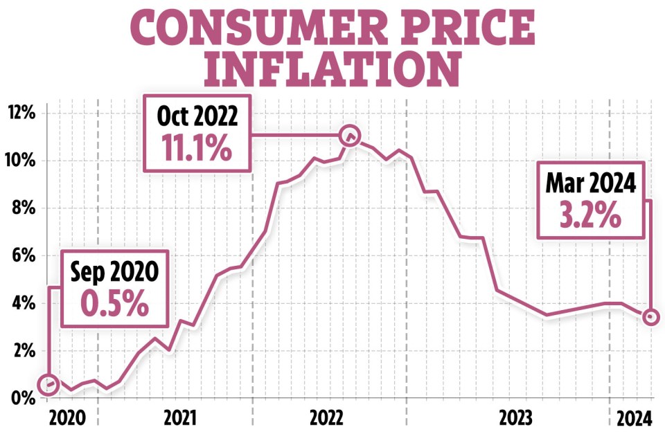 The UK's current inflation rate has been revealed by the ONS