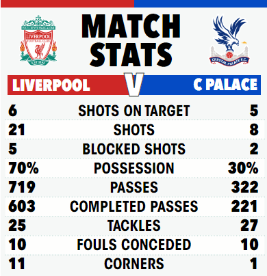 Liverpool failed to turn their possession into goals