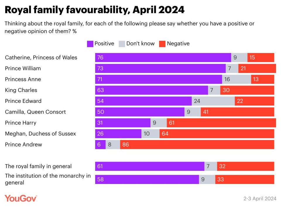 The Duke and Duchess of Sussex didn't fare well in a recent royal popularity poll