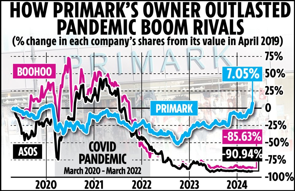 The retailer managed to outlast its rivals from the pandemic online shopping boom