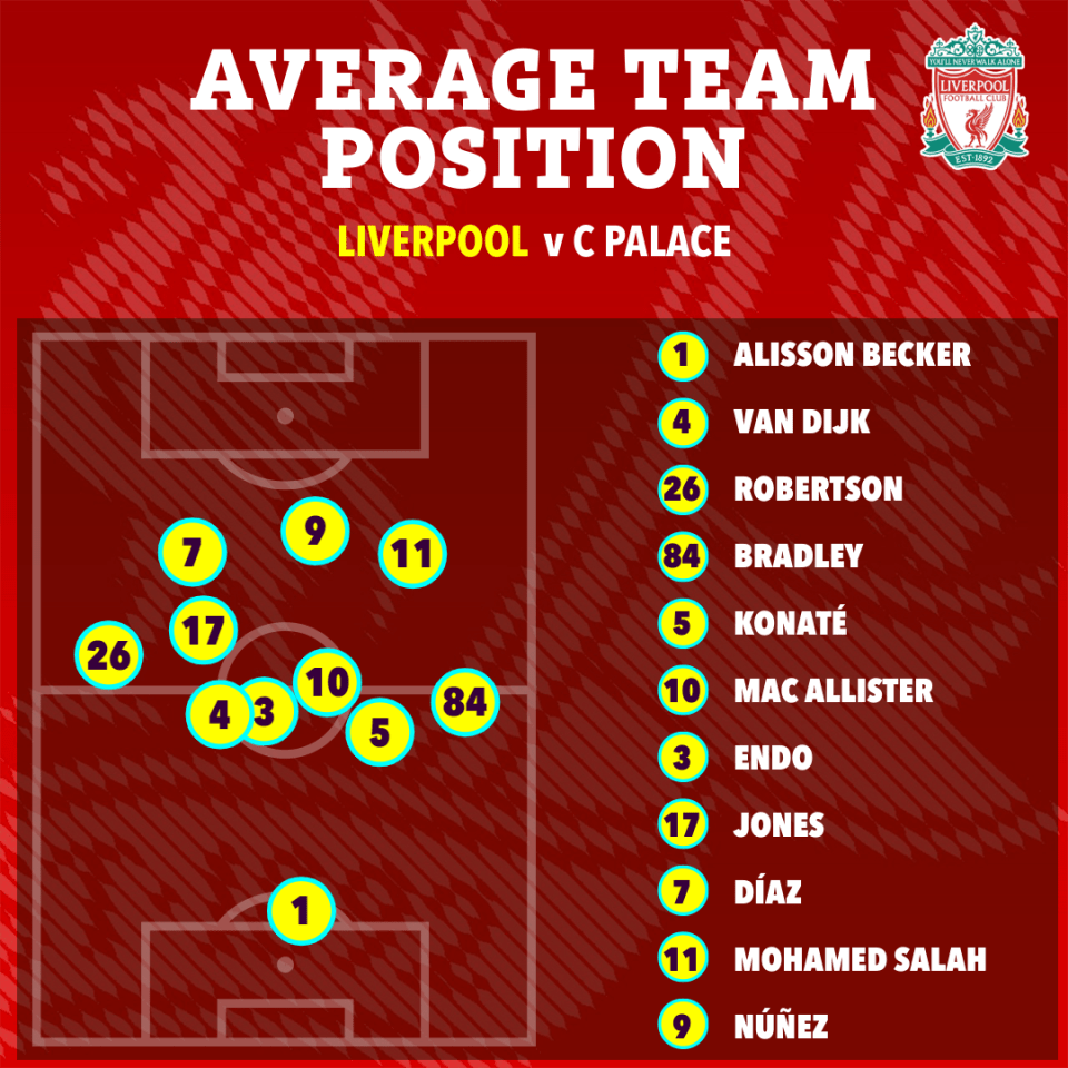 Liverpool spent much of the game inside Palace's half