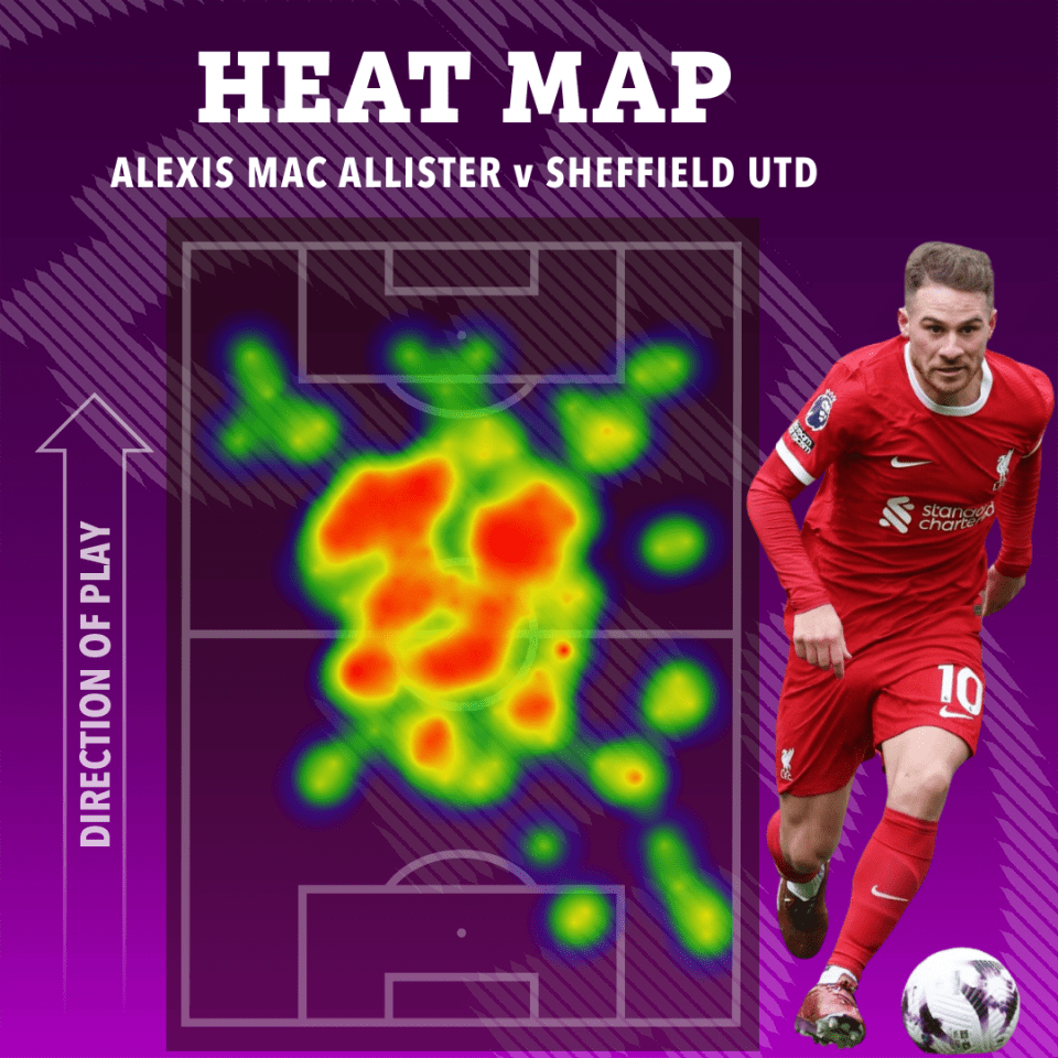 Alexis Mac Allister scored a wondergoal for Liverpool and dominated in midfield