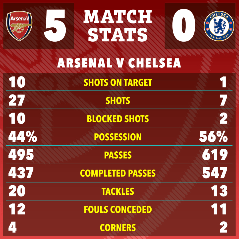 Arsenal outplayed Chelsea in every department