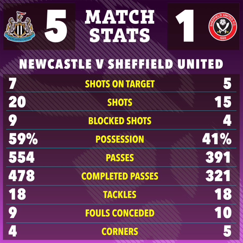 Newcastle dominated Sheffield United at St James' Park