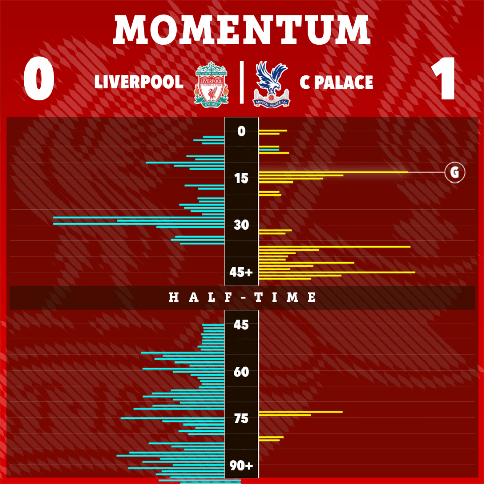 Liverpool dominated the second half but failed to convert their chances