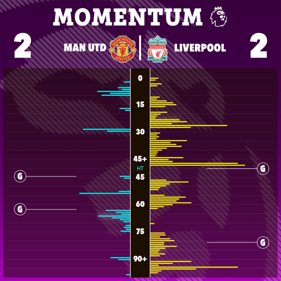 Man Utd came back in the second half after Liverpool dominated the first half