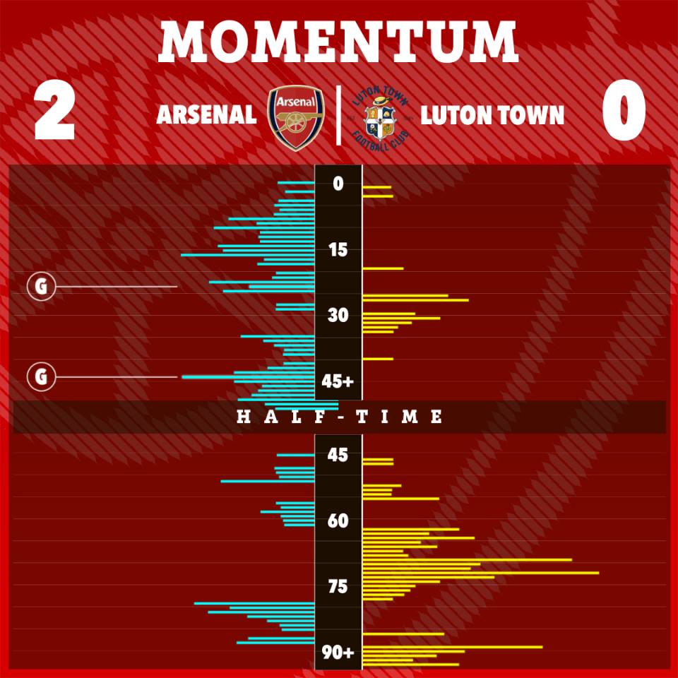 Luton had a bit of joy in the second half but were otherwise outplayed