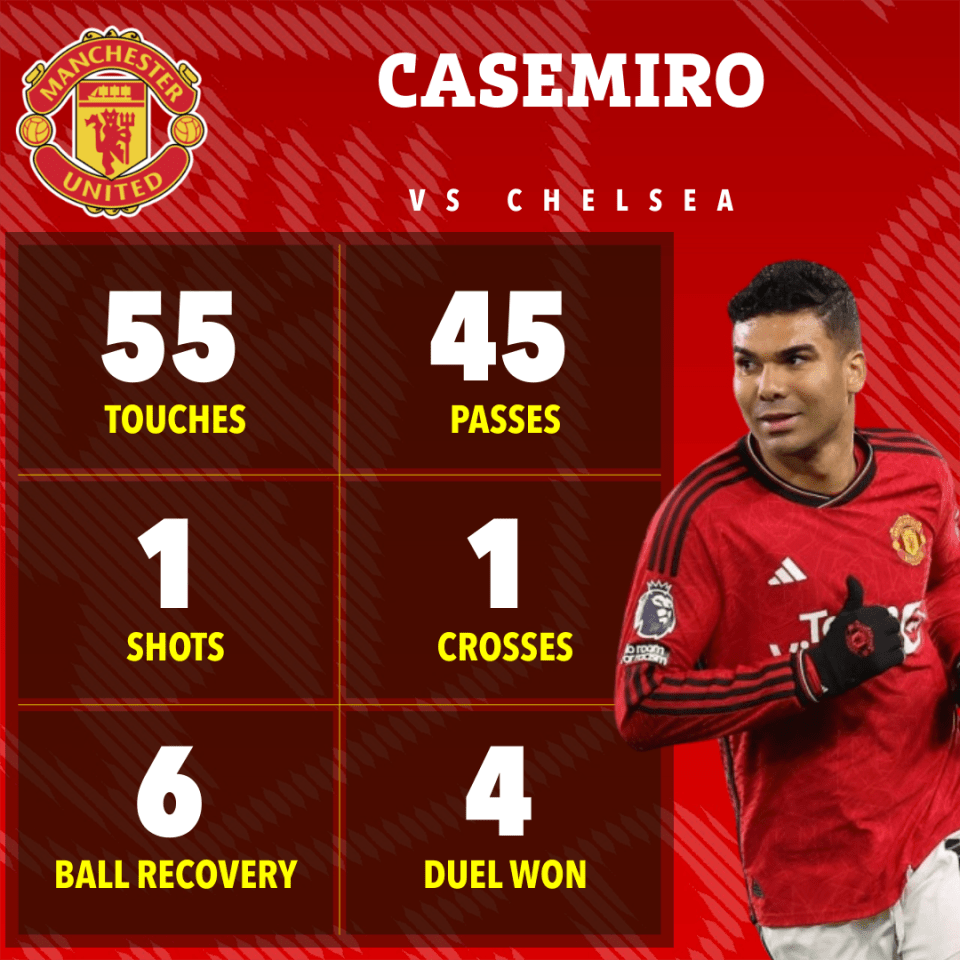 Casemiro’s stats for the clash against Chelsea