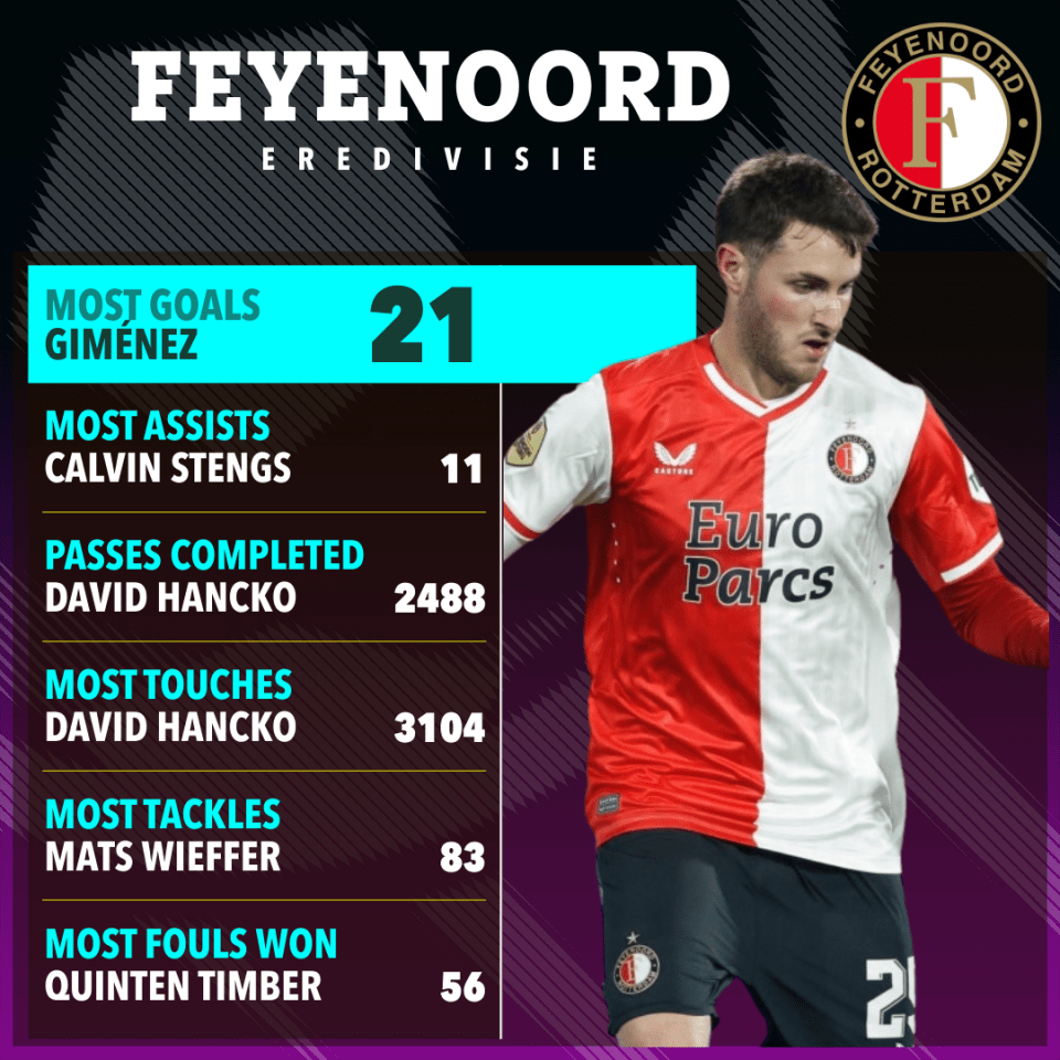 Feyenoord are on course for another Champions League campaign