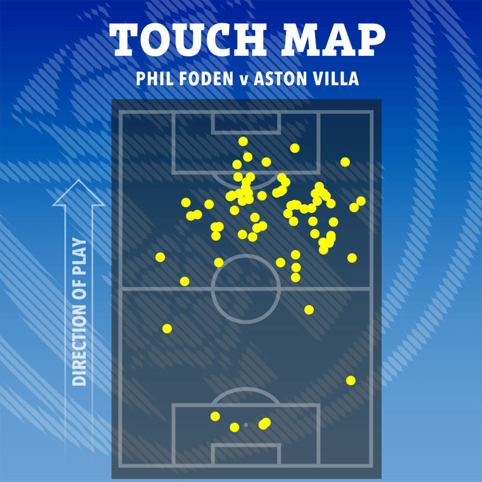 Foden has proven in multiple games how he is capable of playing across the attack