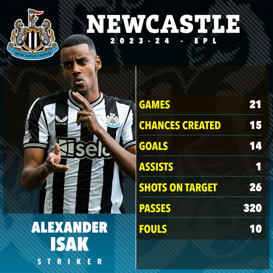 Isak has been on fire for Newcastle this season