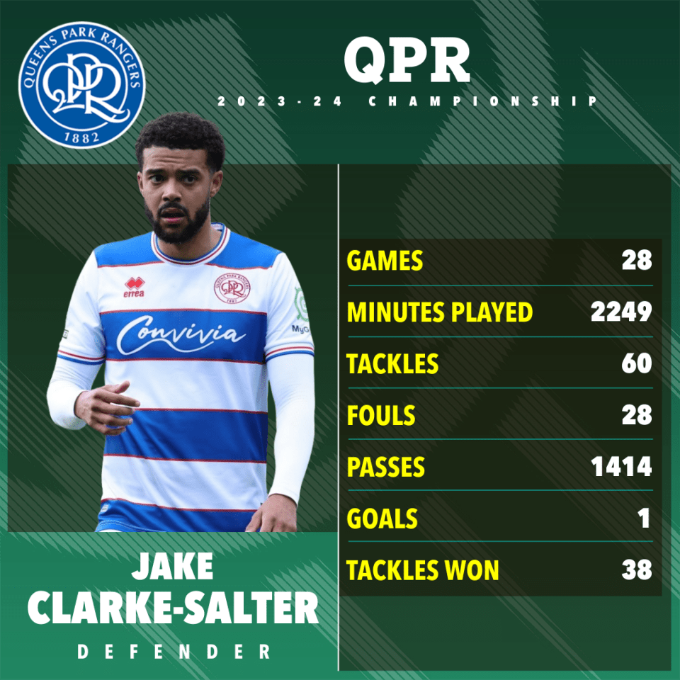 Clarke-Salter has impressed for QPR this season