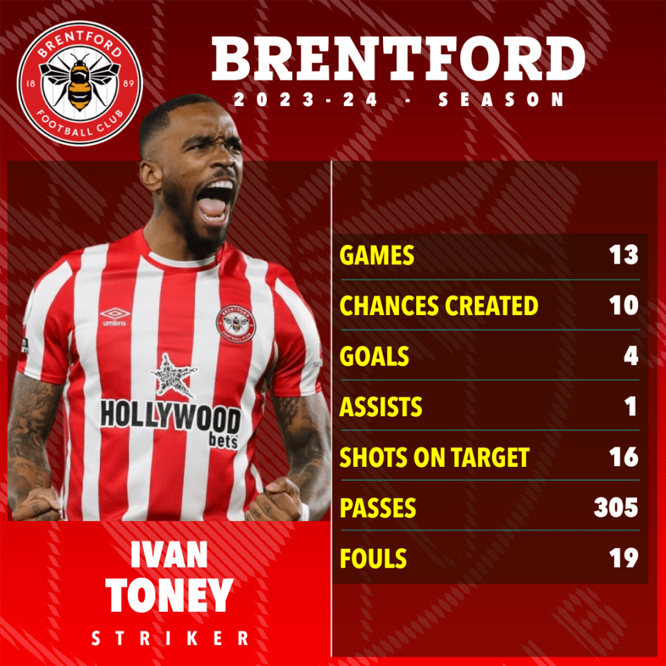 Toney's stats this season since January