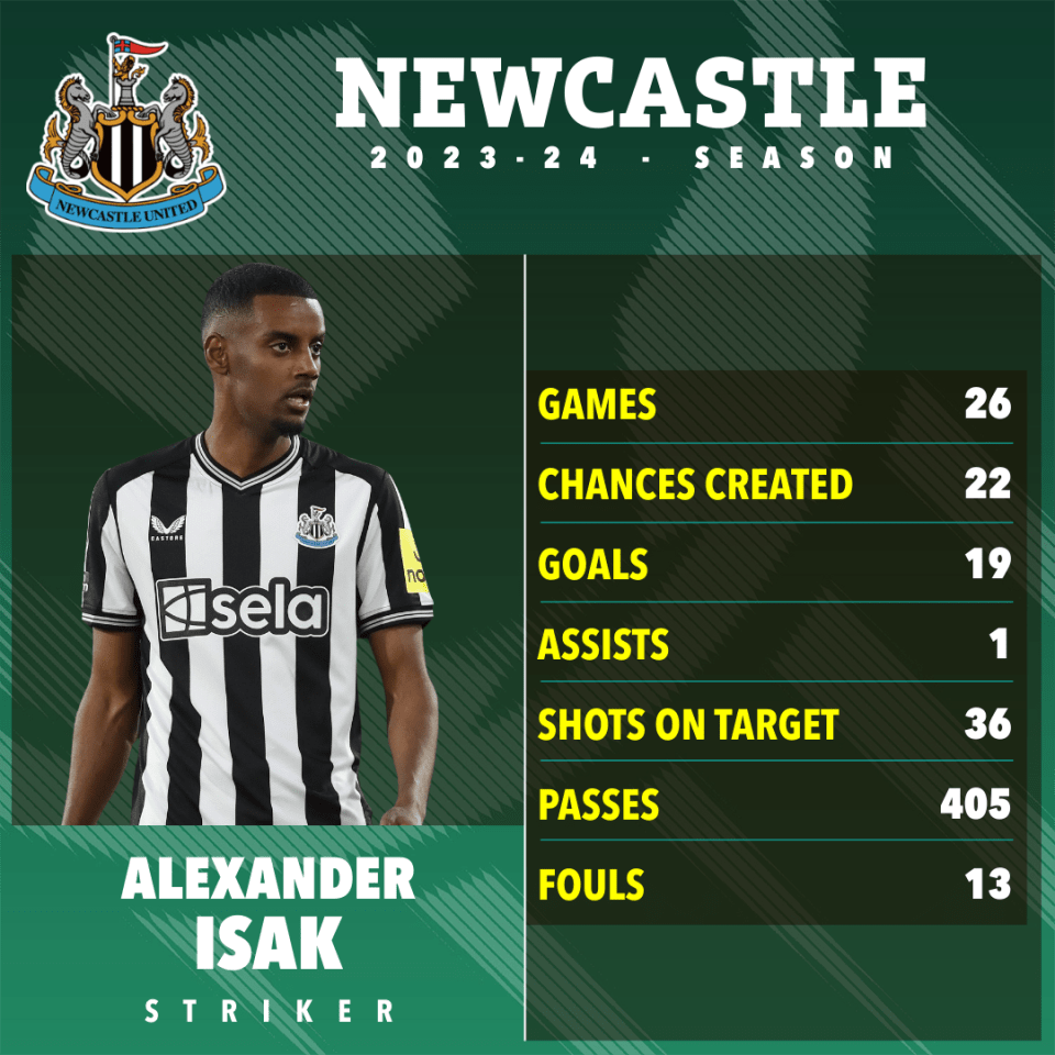 Newcastle star Isak is only one goal behind leading Prem scorers Erling Haaland and Cole Palmer