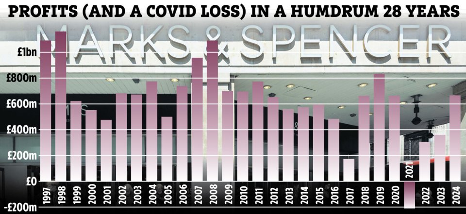 M&S performance stats from the past 28 years