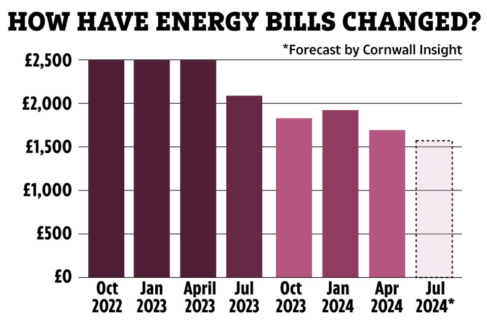 Ofgem will announce the energy price cap for July to September on May 24