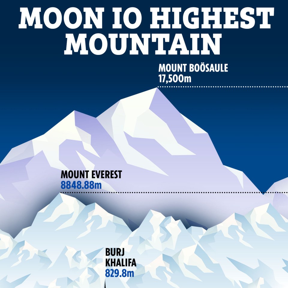 Mount Boösaule is Io's longest and tallest mountain - and dwarfs Earth's tallest mountain Everest as well as the Burj Khalifa