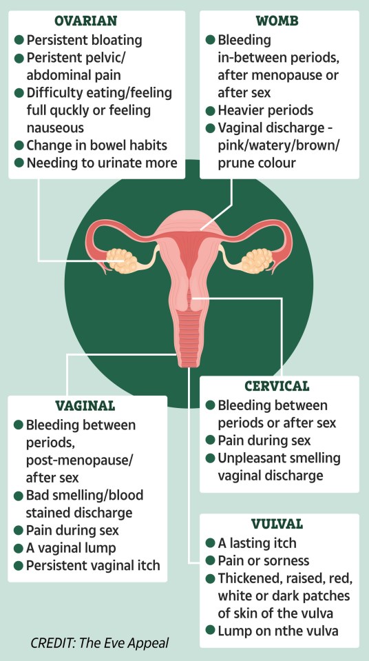 Red flag signs of gynaecological cancer