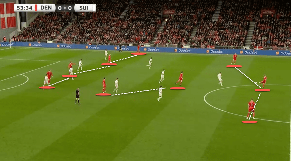 Denmark push four attackers up on the Swiss defence to stretch the pitch and provide options for the midfielders